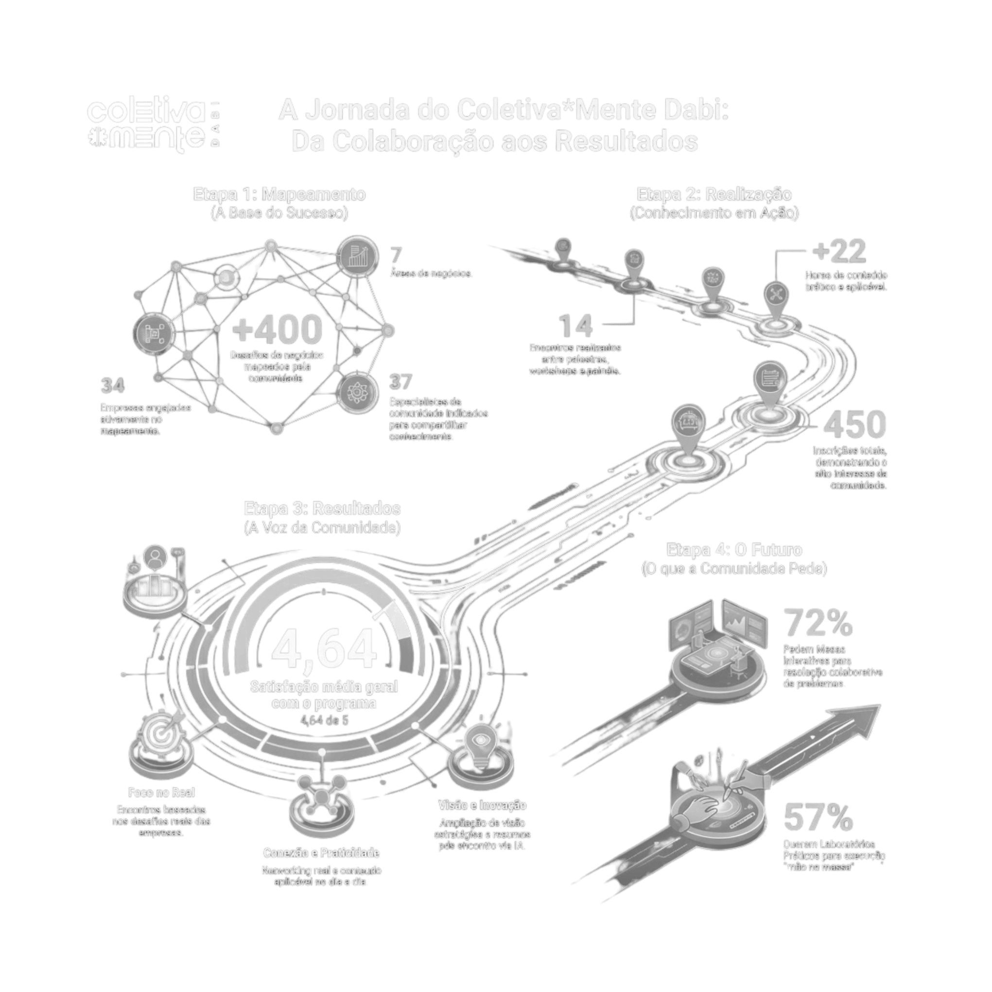 infografico de resultados do Coletiva*Mente Dabi
